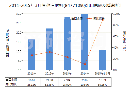 2011-2015年3月其他注射機(jī)(84771090)出口總額及增速統(tǒng)計(jì)